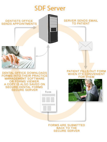 How Secude Dental Forms work